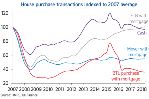 House purchase transactions indexed to 2007 average